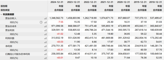 创盈配资 百亿富豪的生长激素不灵了，355亿“东北药茅”神话破灭？