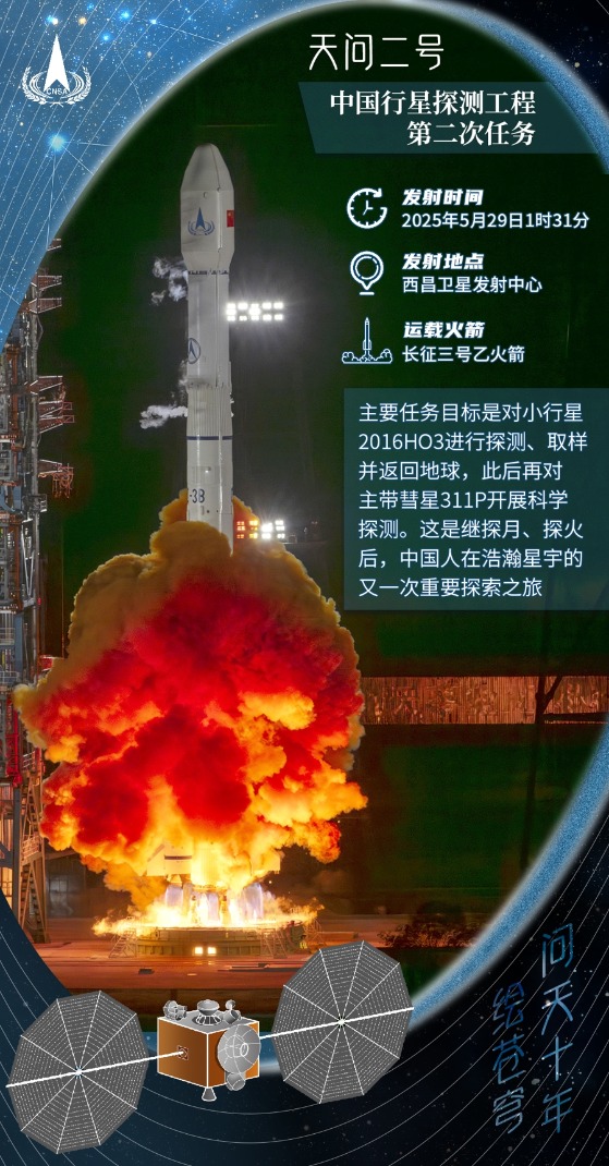 易配资 【海报图解】奔向小行星与主带彗星，“天问二号”大揭秘