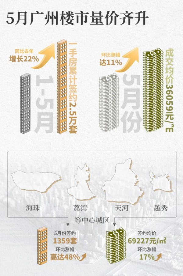 倍选网 广州的房价体系正在崩溃